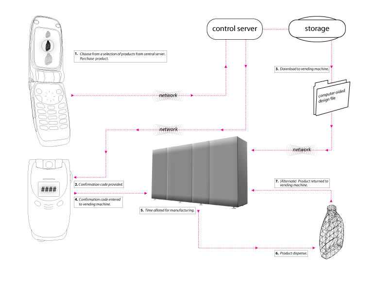 Product Vending